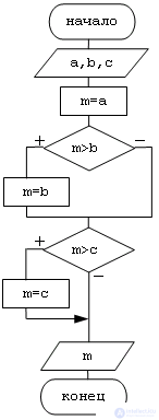 Basics of algorithmization Algorithm.  flowcharts