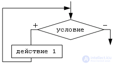 Basics of algorithmization Algorithm.  flowcharts