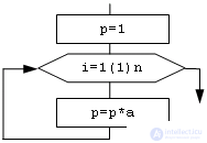 Basics of algorithmization Algorithm.  flowcharts