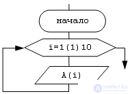 Basics of algorithmization Algorithm.  flowcharts