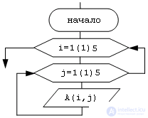 Basics of algorithmization Algorithm.  flowcharts