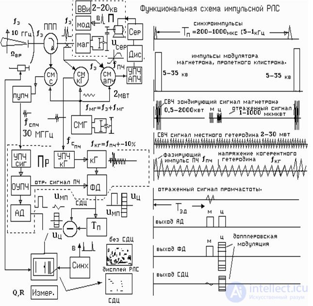   Functional diagram of coherent pulse radar 