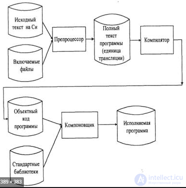   8.6.  Directives preprocessor. 