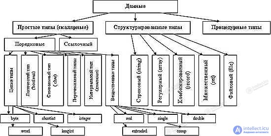 Data Type