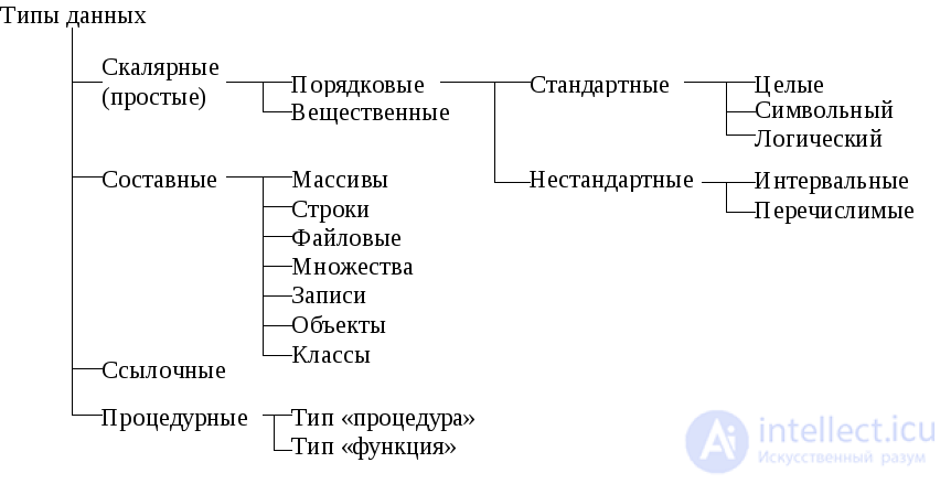 Data Type