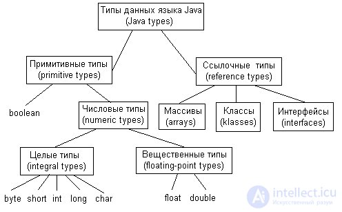   java data types 