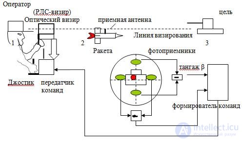   Radio control 