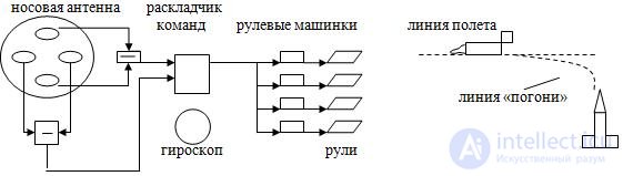   Radio control 