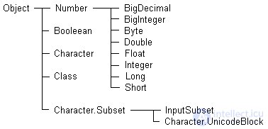   4. Wrapper Classes 