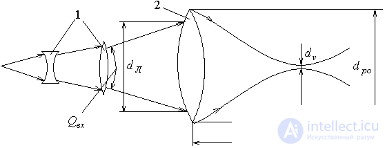   Internal modulation 