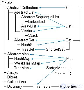   Java collection classes 