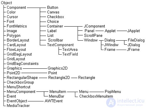   8. Principles of building a graphical interface in Java 