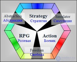   Stages of creating a computer game 