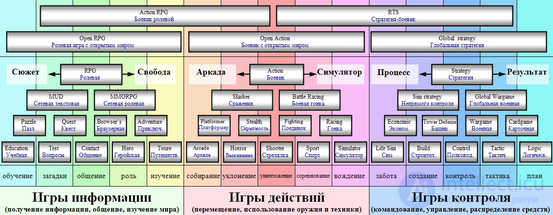 Classification of computer games genres