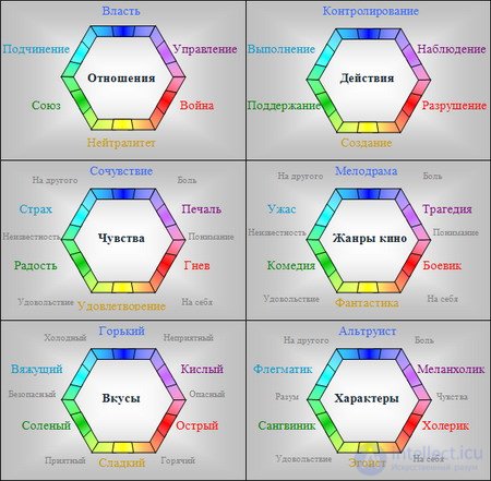 Classification of computer games genres