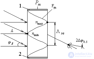   External modulation 