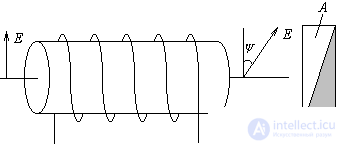   External modulation 