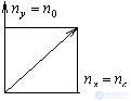   External modulation 