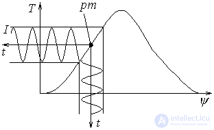   External modulation 