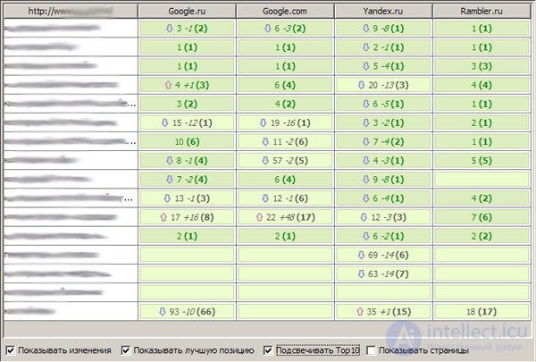 Unfair competition: we fall into the top-1 and lose customers