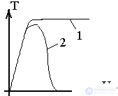   Temporal characteristics of solid-state lasers in free-running mode 