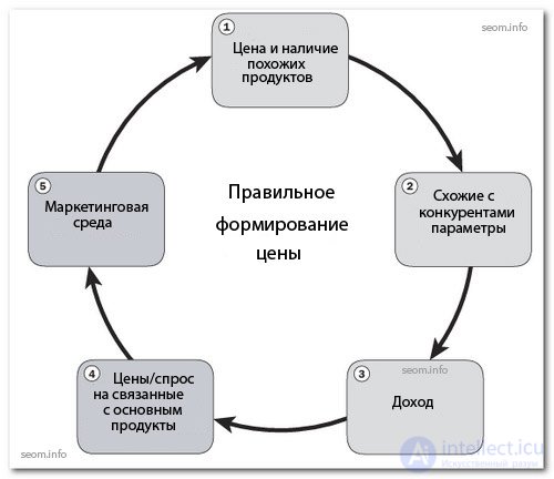   How to create a price for SEO services 