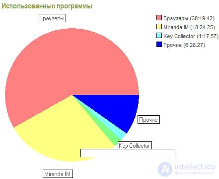   Working time efficiency 