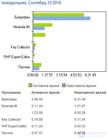   Working time efficiency 