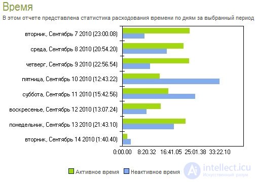   Working time efficiency 