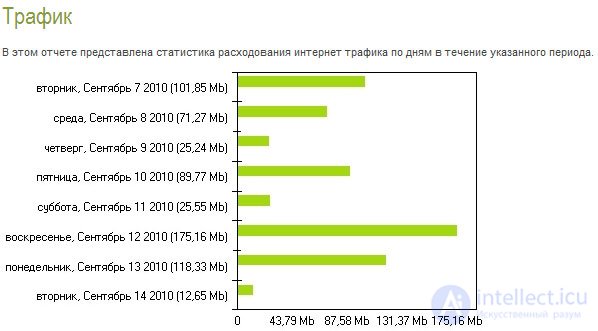   Working time efficiency 