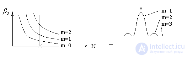   Transverse Mode Selection 