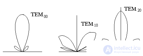   Transverse Mode Selection 