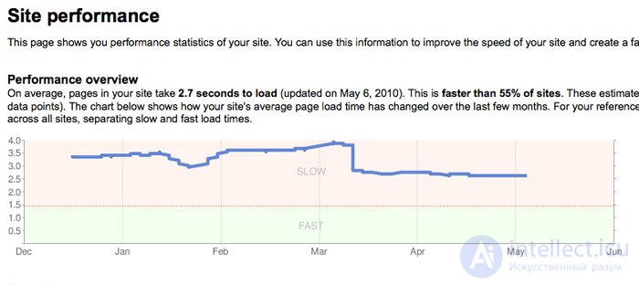 Site Discovery,   Site indexing, Ranking  - 3 Seo Components