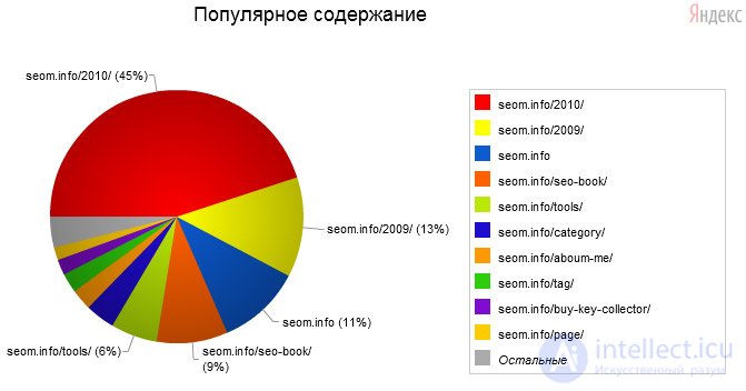 How to audit the content of your site?