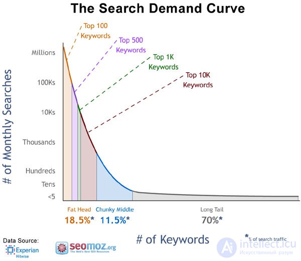 Advance on low-frequency queries