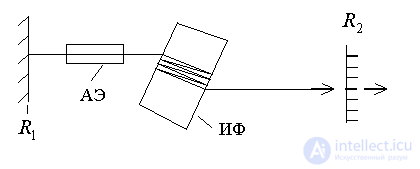   Selection of laser oscillation types 