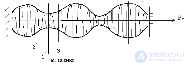   Selection of laser oscillation types 