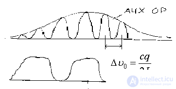   Selection of laser oscillation types 