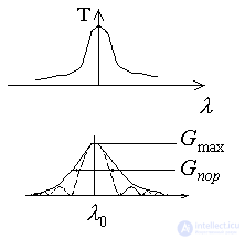   Selection of laser oscillation types 