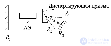   Selection of laser oscillation types 