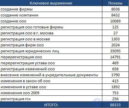 The semantic core of the site: the selection of keywords to promote the site