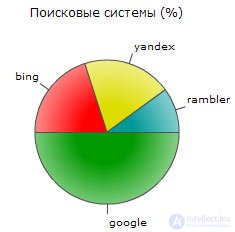 The semantic core of the site: the selection of keywords to promote the site