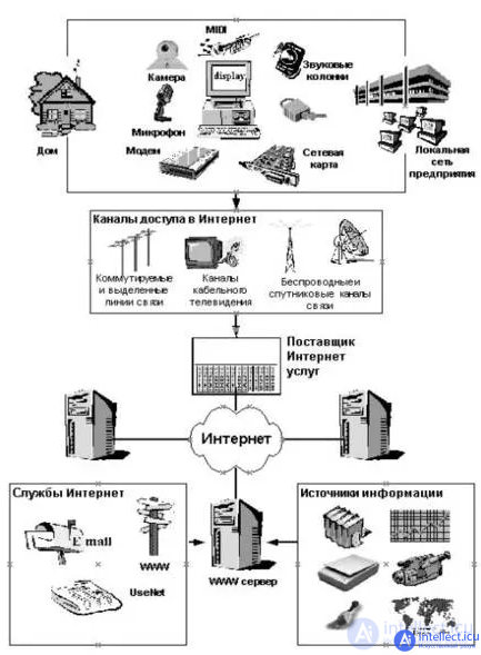 1.1. The Internet. Internet structure. Internet services, types and classification of sites