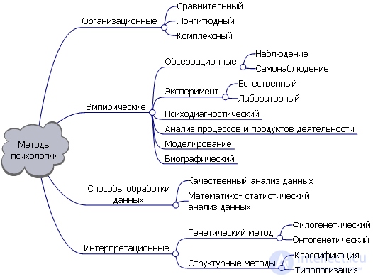 Methods of Psychology: Classification and Examples