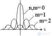   Diffraction loss 