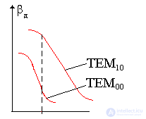   Diffraction loss 