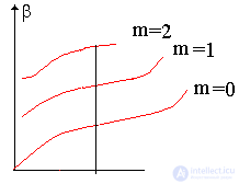   Diffraction loss 