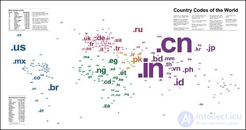   Foreign versions of sites 