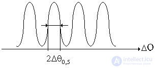   Resonance phase condition 