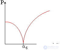   Resonance phase condition 